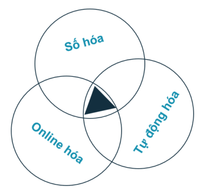 CHUYỂN ĐỔI SỐ: góc nhìn tinh gọn về tính ứng dụng