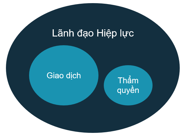 3 Phương Pháp Lãnh đạo