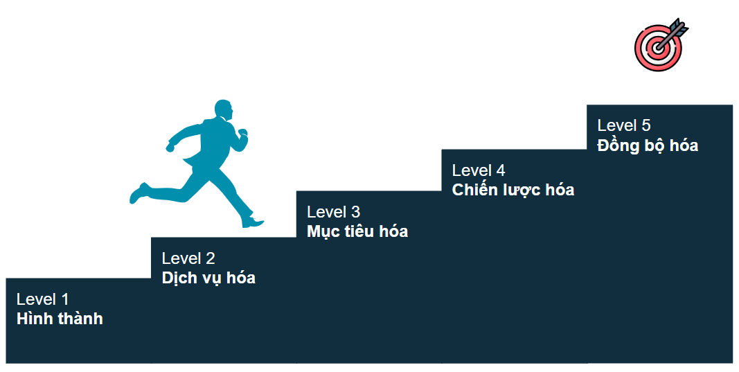 5 Cấp độ Lean Hr