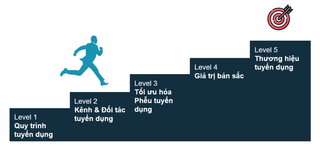 5 Cấp độ Thu Hút Và Tuyển Dụng Nhân Tài