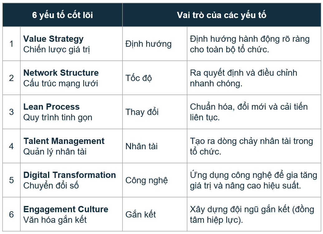 6 Yếu Tố Của Tổ Chức Hiệu Suất Cao