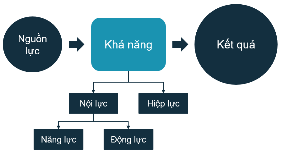 Công Thức Hiệu Suất