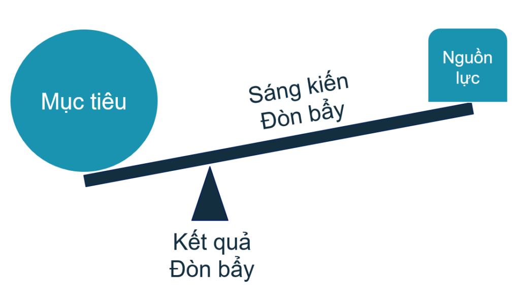 Đòn Bẩy Hiệu Suất