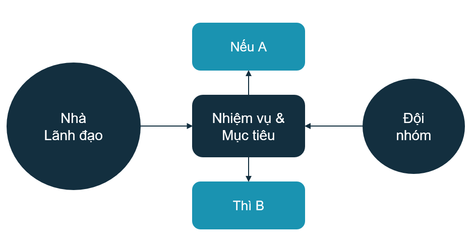 Lãnh đạo Giao Dịch