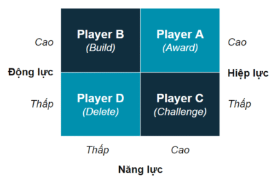LÃNH ĐẠO HIỆP LỰC: Xây dựng Nhóm Lãnh đạo hạng A