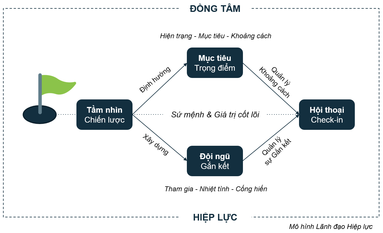 Lãnh đạo Hiệp Lực