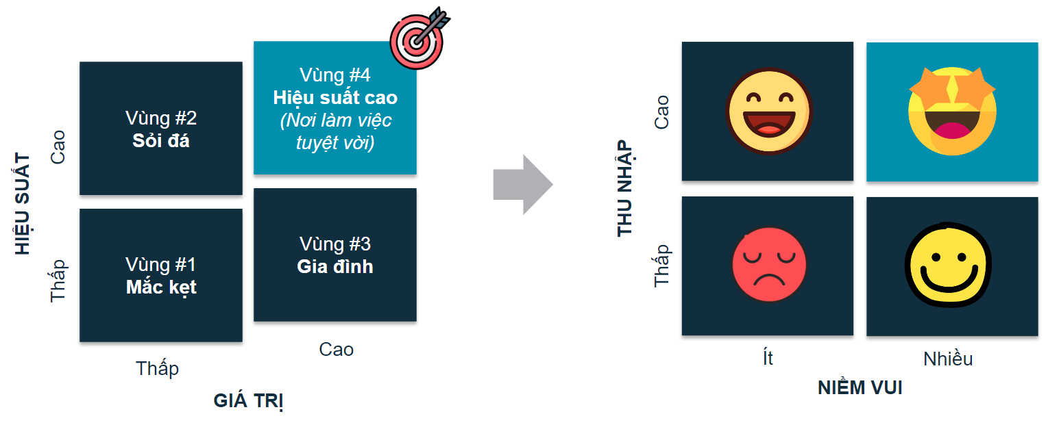 Ma Trận Giá Trị Hiệu Suất & Nơi Làm Việc Tuyệt Vời