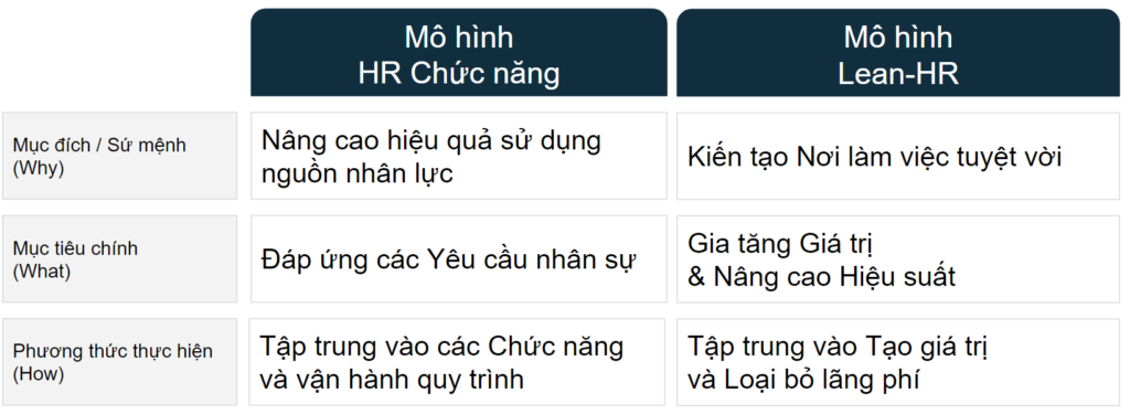 Mô Hình Hr Chức Năng Với Lean Hr