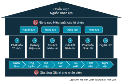 Lean-HR là gì? phương pháp quản trị nhân sự tinh gọn
