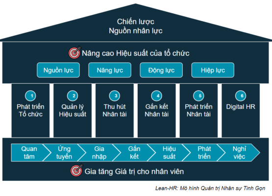 Mô Hình Nhân Sự Tinh Gọn Lean Hr