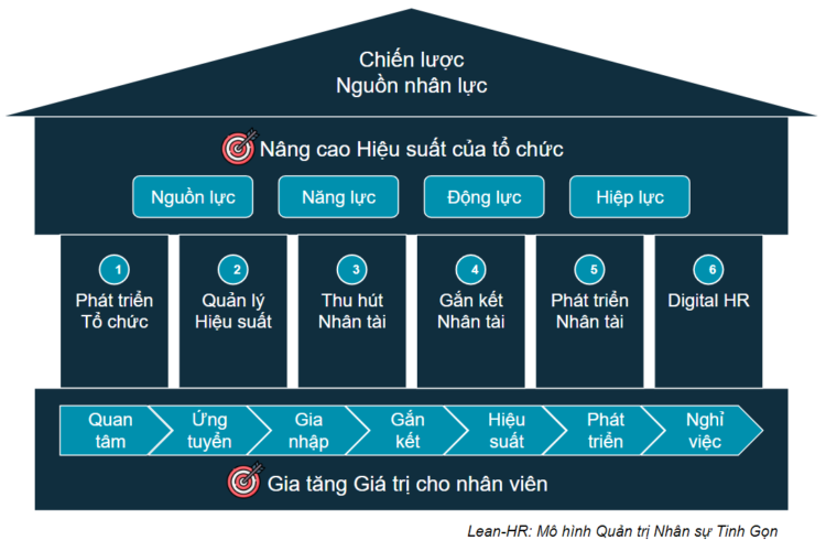 Mô Hình Nhân Sự Tinh Gọn Lean Hr