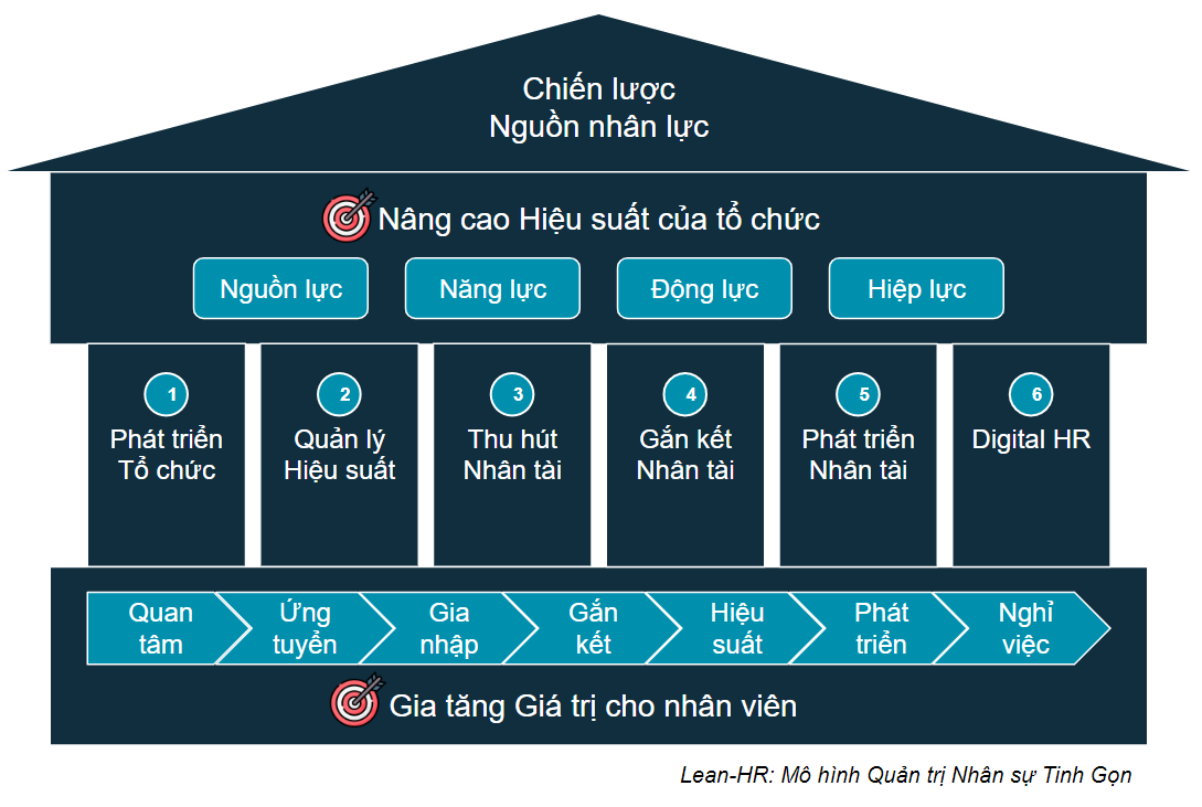 Mô Hình Nhân Sự Tinh Gọn Lean Hr