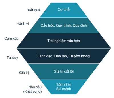 Bí quyết xây dựng Văn hóa doanh nghiệp