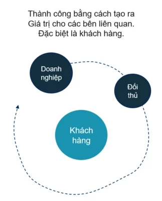 8 bí quyết xây dựng CHIẾN LƯỢC KINH DOANH