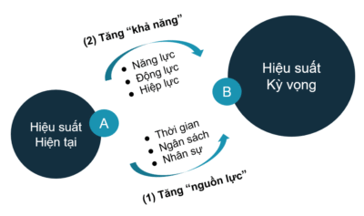 QUẢN LÝ HIỆU SUẤT là gì? phương pháp giúp bạn nâng cao hiệu quả của tổ chức