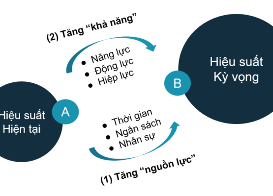 Quy Trình Nâng Cao Hiệu Suất