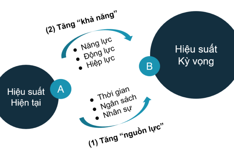 Quy Trình Nâng Cao Hiệu Suất