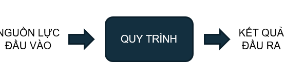 Quy Trình Tinh Gọn