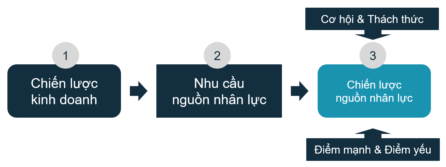 Quy Trình Xây Dựng Chiến Lược Nhân Sự