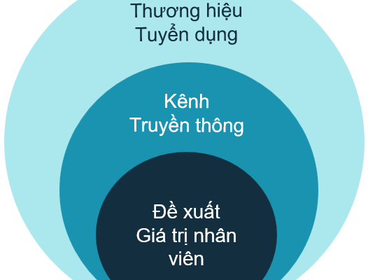 Thương Hiệu Tuyển Dụng