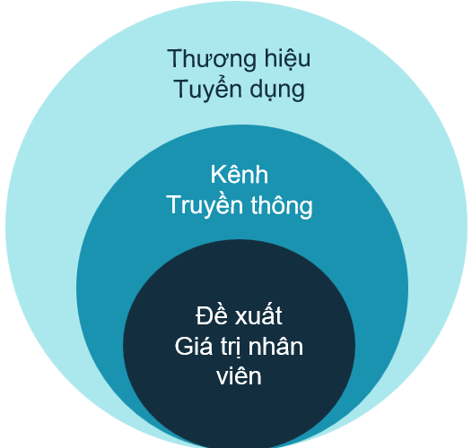 Thương Hiệu Tuyển Dụng