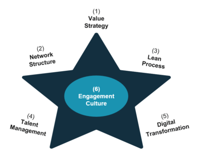 Hướng dẫn xây dựng Tổ chức Hiệu suất cao