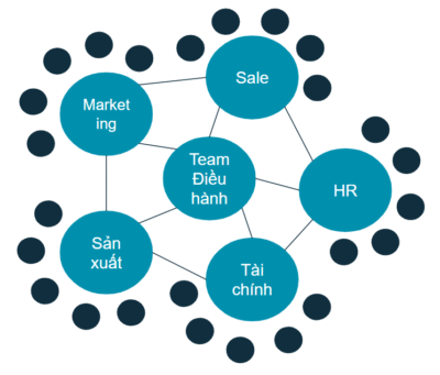 LÃNH ĐẠO HIỆP LỰC: Xây dựng Nhóm Lãnh đạo hạng A