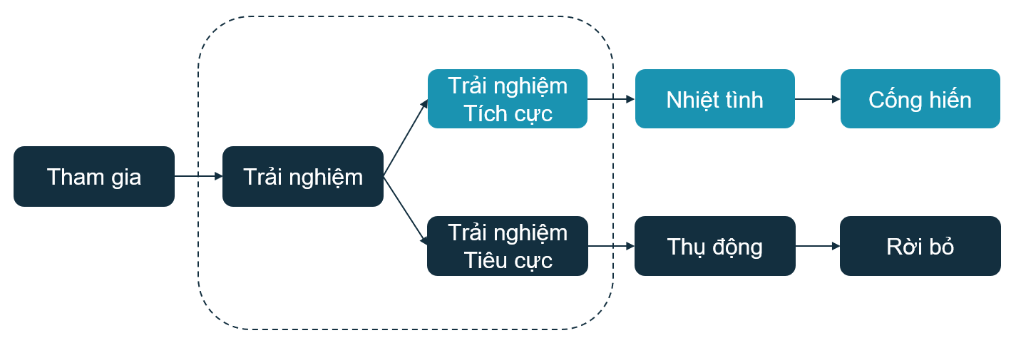 Trải Nghiệm Nhân Viên