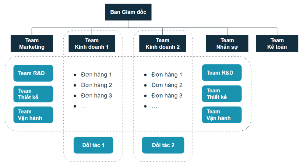 Ví Dụ Cấu Trúc Mạng Lưới