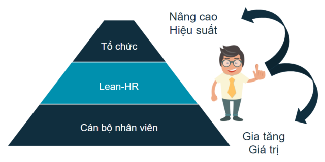 Ý Tưởng Mô Hình Lean Hr