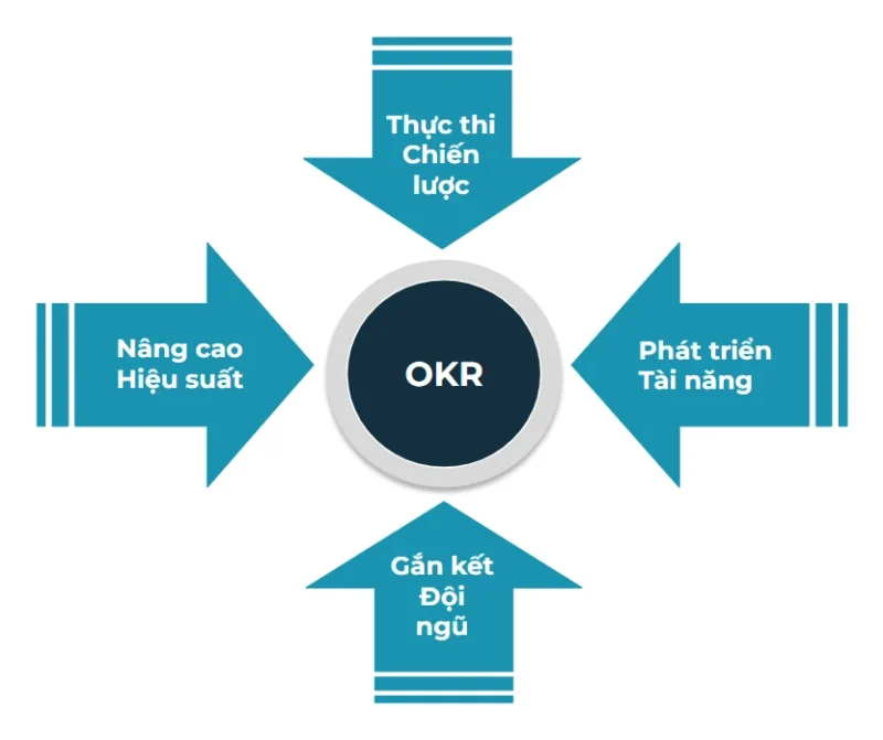 Tư vấn OKR