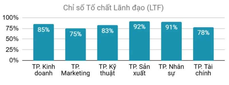 Đánh giá Năng lực Quản lý Cấp trung