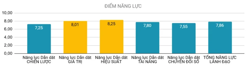 Đánh giá Năng lực Quản lý Cấp trung
