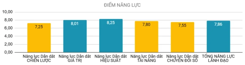 Đánh giá Năng lực Quản lý Cấp trung