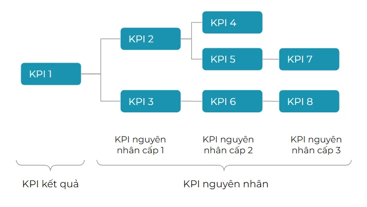 Tại sao KPI các Phòng đạt hết… nhưng Doanh nghiệp vẫn Không hiệu quả?