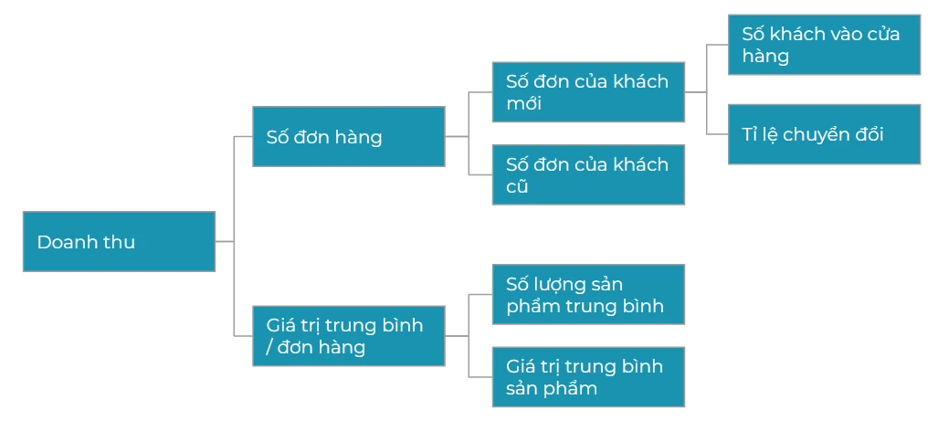 Tại sao KPI các Phòng đạt hết… nhưng Doanh nghiệp vẫn Không hiệu quả?